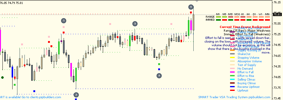 VSA (Volume Spread Analysis) Setups On AUDJPY H1 Using SMART VSA and Standard VSA VSA (Volume Spread Analysis) Setups On AUDJPY H1 Using SMART VSA and Standard VSA